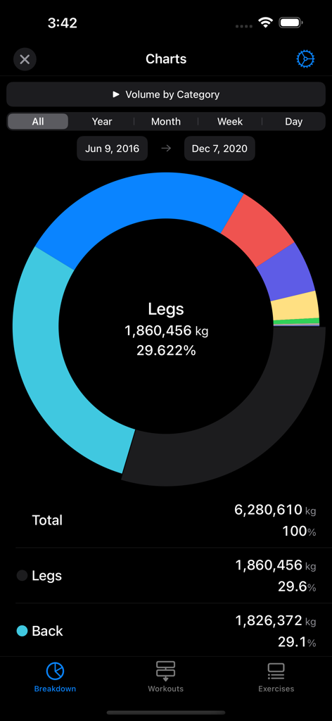 A donut chart in the FitNotes 2 app showing a detailed breakdown of workout volume by muscle group such as legs and back.