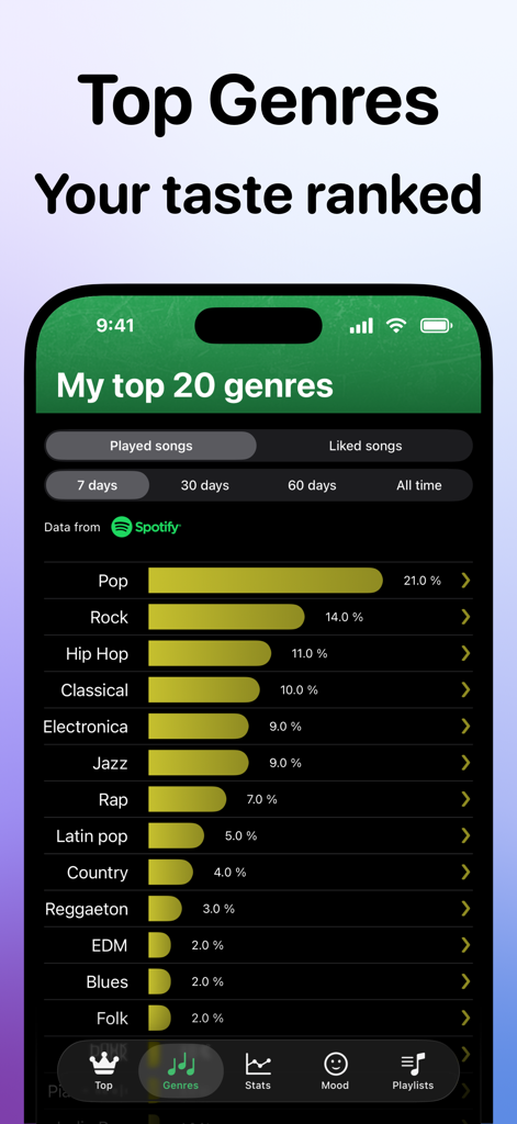 Un grafico a barre che classifica i generi musicali preferiti dell'utente in base ai dati di ascolto di Spotify con percentuali.