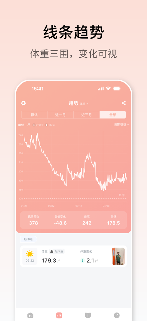 Una interfaz de app móvil con temática rosa que muestra un gráfico de línea de tendencia de pérdida de peso con datos estadísticos.