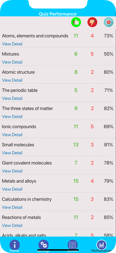 A performance dashboard in the chemistry app showing quiz scores for topics like atomic structure and periodic table