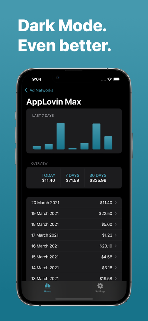 Painel de receita de anúncios do AppLovin Max em modo escuro mostrando gráficos de renda