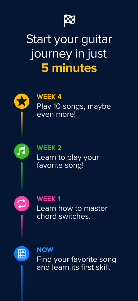 A vertical timeline showing a 4-week guitar learning journey from the first skill to playing 10 songs.