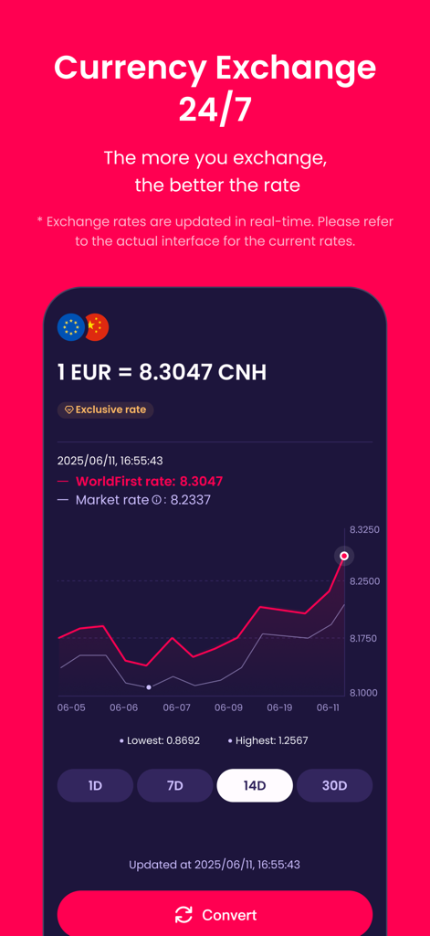 Interface de l'application WorldFirst affichant les taux de change en temps réel et les tendances historiques des prix