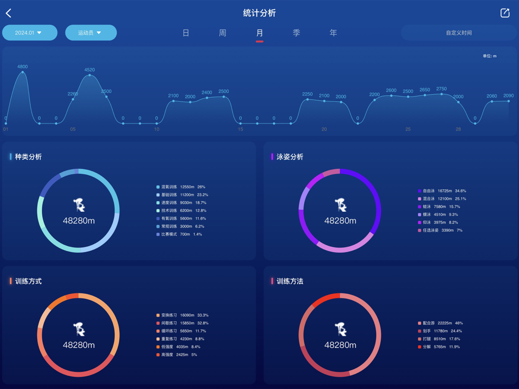 URSOT HD - Dashboard di allenamento di nuoto URSOT HD con visualizzazione dei dati e metriche di prestazione
