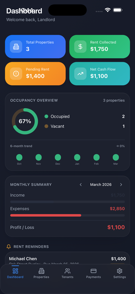 RentWise Manager dashboard displaying property occupancy overview, net cash flow, and rent collection status for a landlord portfolio.