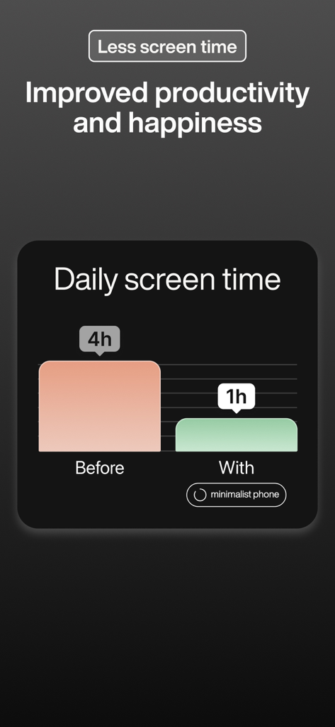 Bar chart comparing daily screen time before and after using the minimalist phone app showing a reduction from 4 hours to 1 hour