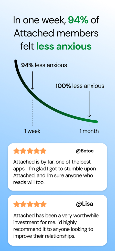Attached: Relationship Anxiety - Anxiety reduction graph and user testimonials for the Attached app.