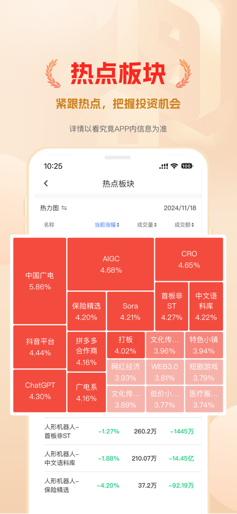 看究竟 - Mobile app screenshot showing a heat map of trending financial sectors and market performance data