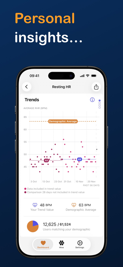 Health Hive: Compare Metrics - A chart in the Health Hive app comparing a users resting heart rate to their demographic average