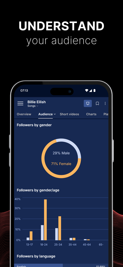 Soundcharts mobile app dashboard displaying artist audience insights including gender and age demographics