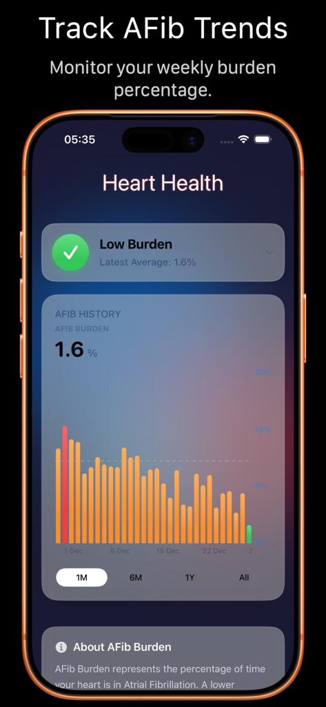 Heart History: AFib & Alerts - Aplicación Historial Cardíaco en iPhone mostrando un gráfico de porcentaje de carga de FA semanal y una alerta de estado de carga baja