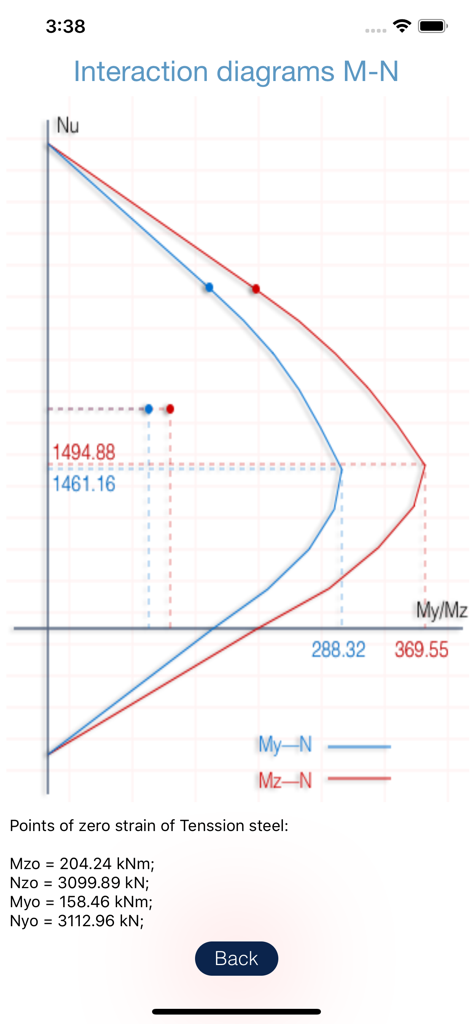 Diagrama de interacción de ingeniería estructural para momentos y fuerza normal.