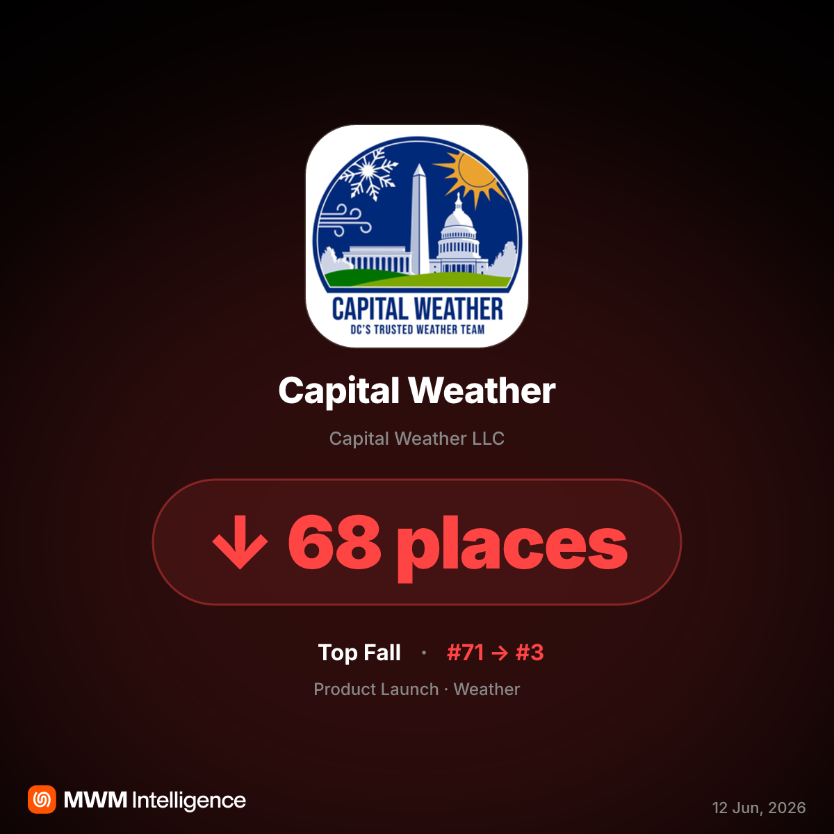 Capital Weather Climbs App Store Charts After Washington Post Split