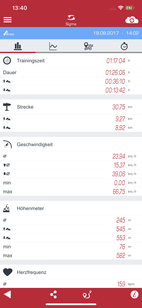 Métriques de performance cycliste détaillées dans l'application SIGMA LINK, y compris la vitesse, la distance et la fréquence cardiaque