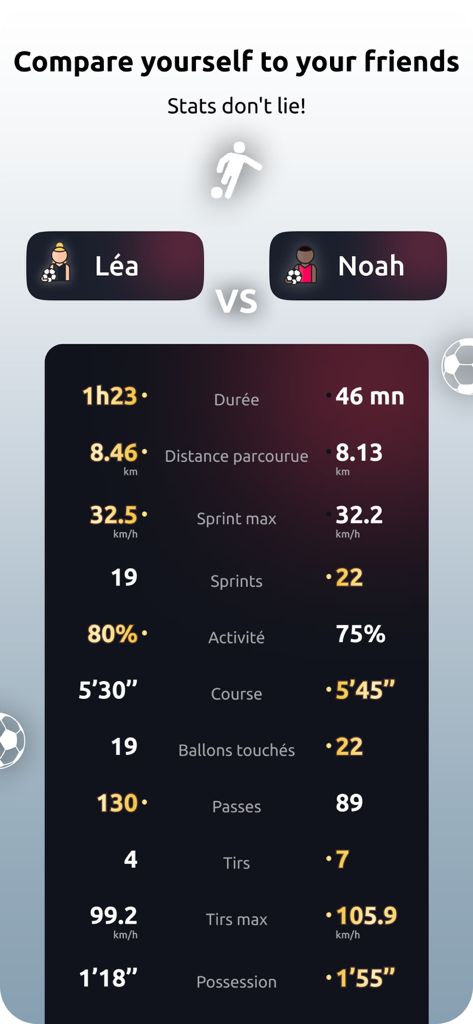 Tableau comparatif entre deux joueurs de football montrant les statistiques de performance comme la distance parcourue, la vitesse de pointe et le nombre de passes.