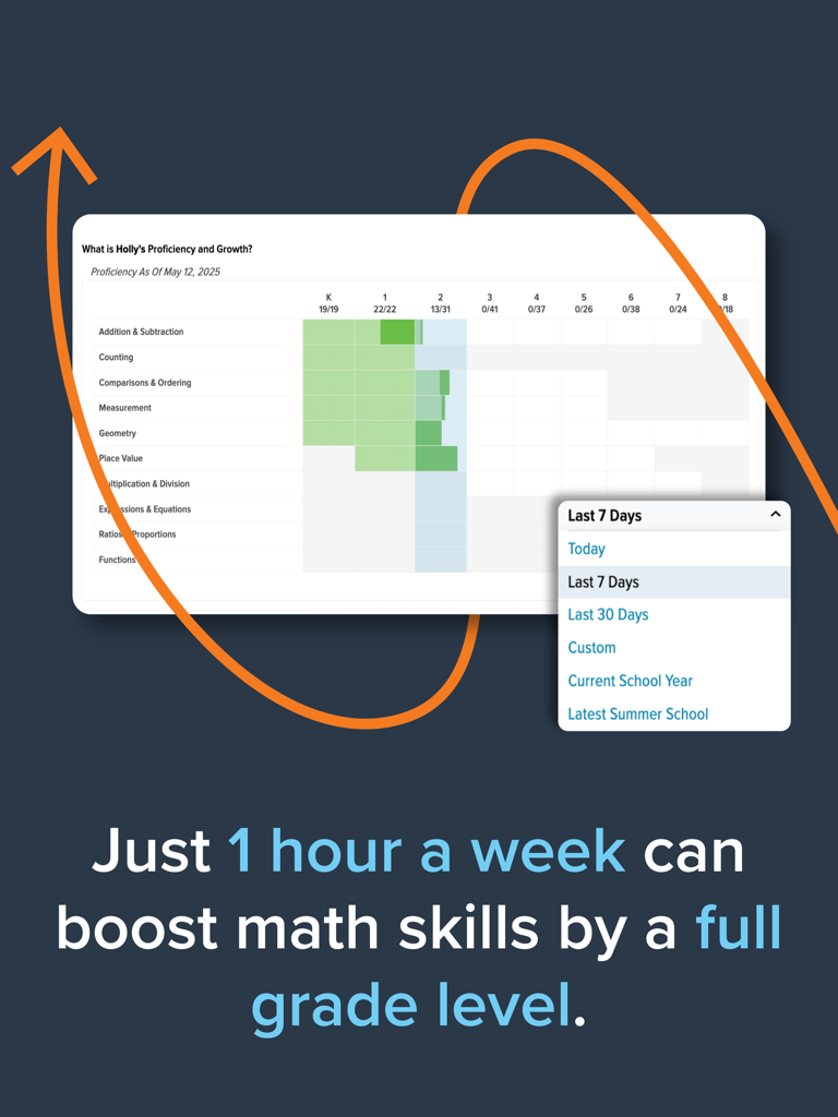 DreamBox Math - Panel de dominio y crecimiento de estudiantes de DreamBox Math que muestra el progreso académico en todos los niveles de grado.