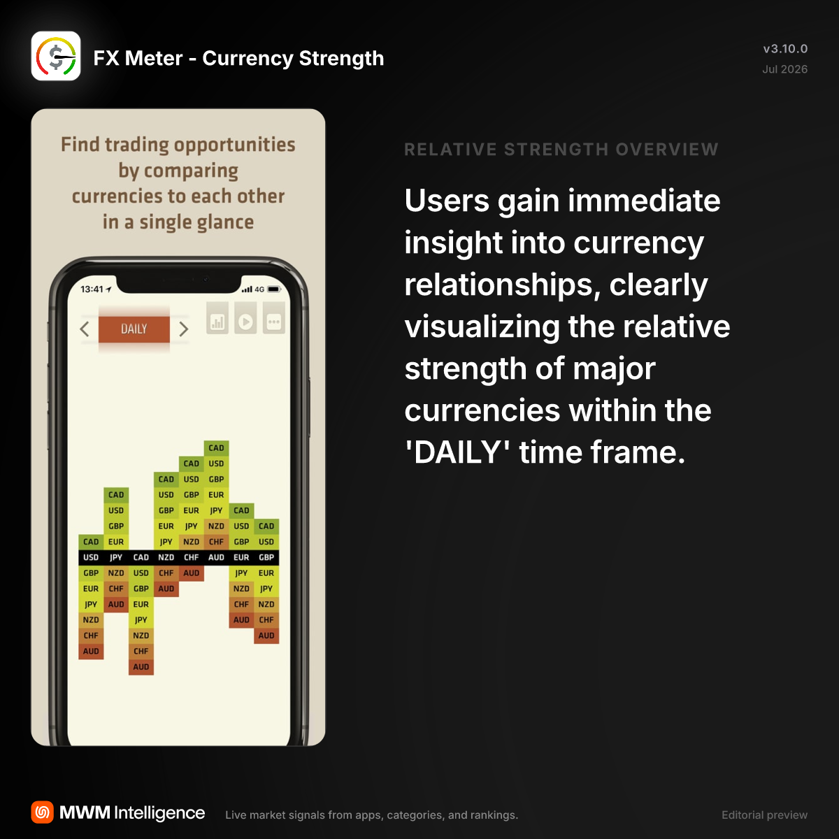 FX Meter - Currency Strength - Finance App | MWM