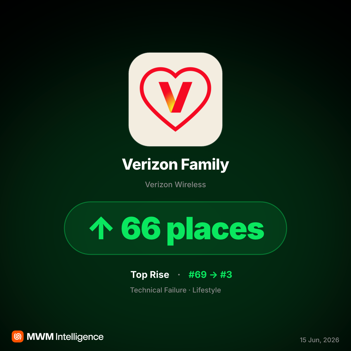 Verizon Family App Ranking Soars After GizmoHub Shutdown, Sparking User Backlash