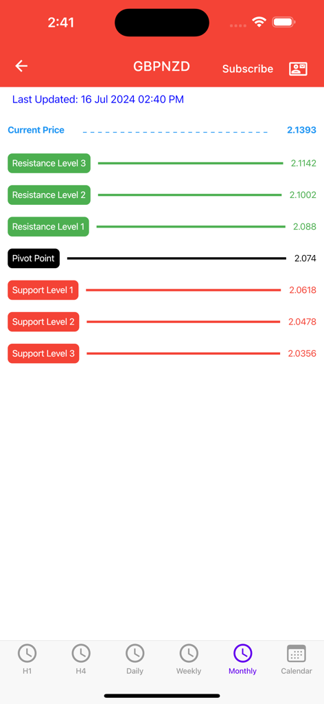 Mobile dashboard showing pivot point and resistance levels for the GBPNZD currency pair
