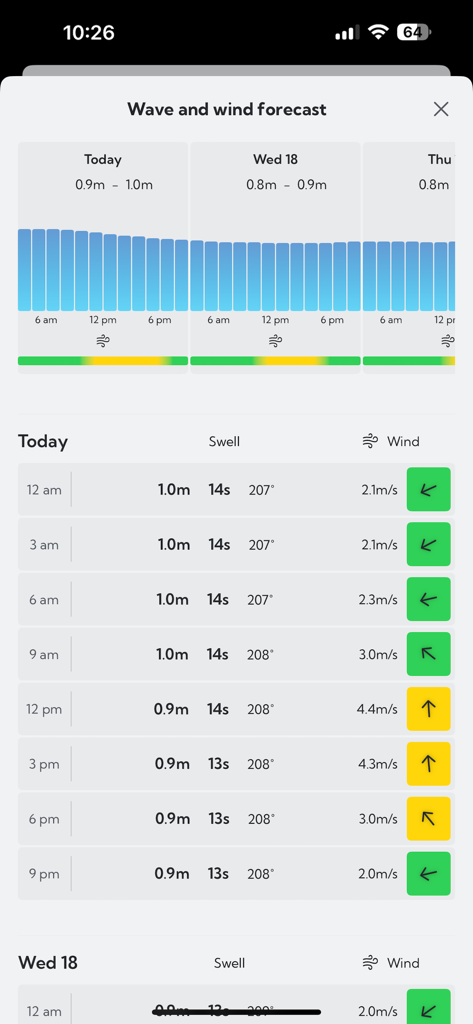 Bali Tide Forecast - Wave and wind forecast screen showing hourly swell height and wind speed data
