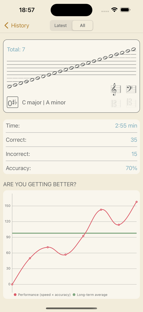 Music Buddy Lite – Learn notes - Gráfico de historial de rendimiento y estadísticas de sesión en la aplicación Music Buddy Lite.