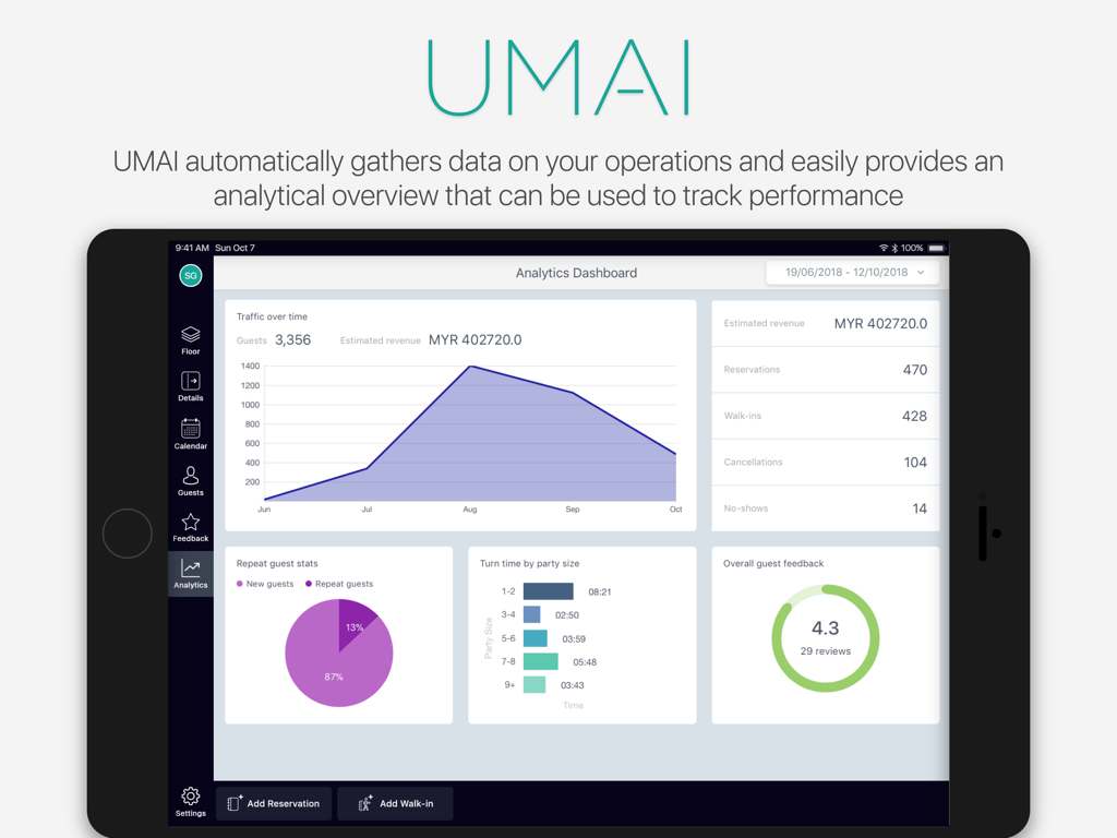 UMAI 360 analytics dashboard on an iPad displaying restaurant performance data and guest feedback