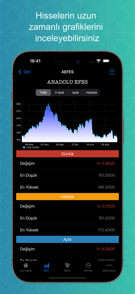Canlı Borsa-Döviz Altın Kripto - Anadolu Efes stock performance chart and financial analysis on the Canli Borsa mobile app interface