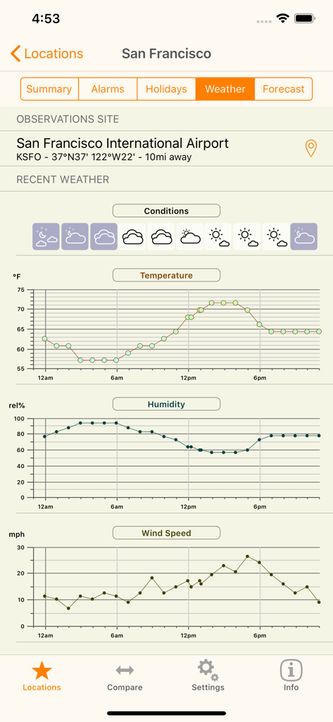 ZoneTrekker - World Clock - ZoneTrekker app interface showing detailed 24-hour weather graphs for San Francisco including temperature, humidity, and wind speed.