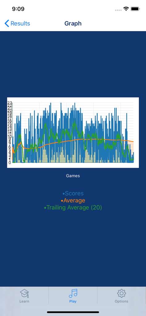 A detailed line and bar graph showing scores and averages over multiple games in the NoteRacer music learning app