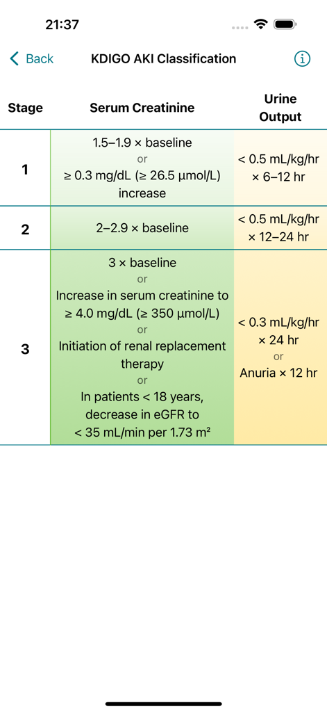 Table displaying KDIGO AKI classification criteria for acute kidney injury stages in MedCalX