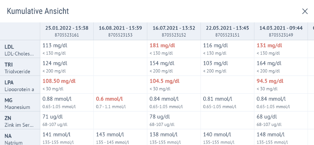 Labor Mustafa / Zentral Labor - Vista acumulada de los resultados de las pruebas de laboratorio y el historial de análisis de sangre.