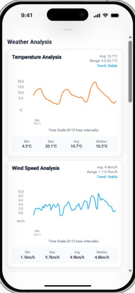 Grafici di analisi della temperatura e della velocità del vento nell'interfaccia dell'app GridWeather Pro