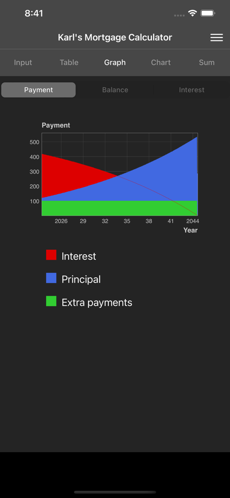 Karls Mortgage Calculator payment graph showing interest principal and extra payments over time