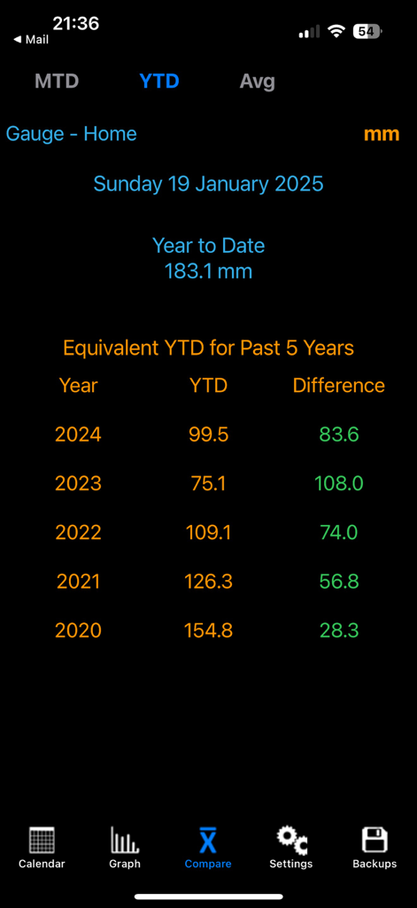 RainLogV2 - RainLogV2 screen showing a year to date rainfall comparison table with data from the past five years.