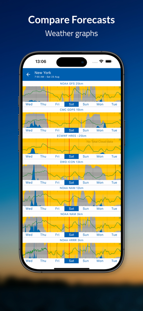 Multiple weather forecast model graphs comparing GFS GDPS ECMWF and NAM data for New York