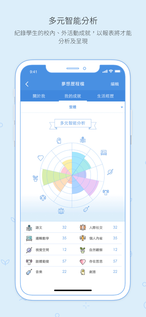 GRWTH AI － 伴孩子探索夢想的教育綜合平台 - Interface de um aplicativo móvel mostrando um perfil de crescimento de aluno com um gráfico de radar colorido representando inteligências múltiplas, análise e pontuações de conquistas.