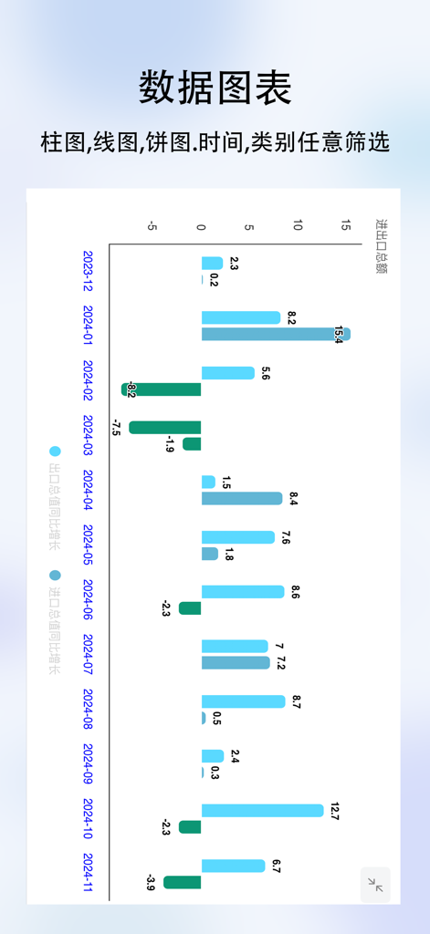 A horizontal bar chart within the Micro-Statistics app showing year-on-year growth rates for China's import and export values from late 2023 to late 2024.
