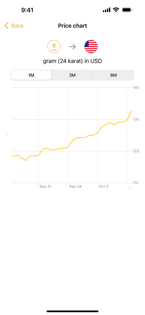 Gráfico histórico del precio del oro para gramos de 24 quilates en dólares estadounidenses