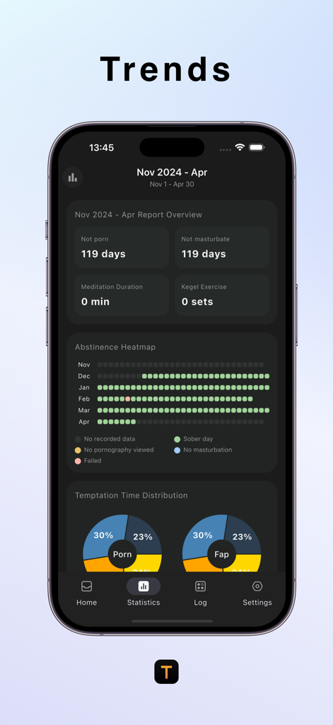 Transform: Quit Porn & Fap - La pantalla de tendencias de la aplicación Transform que muestra un mapa de calor de abstinencia y gráficos de distribución de tiempo de tentación para la recuperación de adicciones.