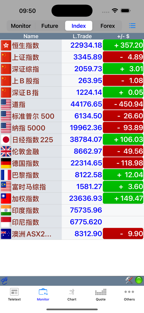 电资讯 - 価格変動を伴うグローバル株価指数のリアルタイムモニターを表示するTelequote Dataアプリ
