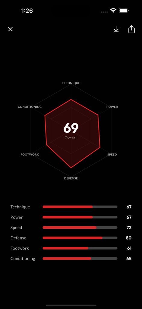 Panel de análisis de rendimiento de la aplicación JAB AI que muestra estadísticas del luchador y gráfico de radar