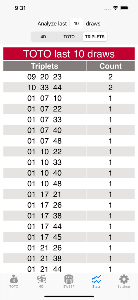 SG TOTO 4D SWEEP - Table showing the frequency of TOTO lottery triplets over the last ten draws.