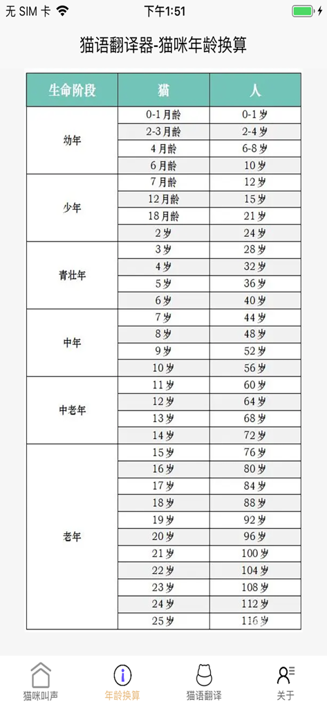 猫语翻译器-猫语言翻译器 - Una tabla en una aplicación traductora de gatos que muestra la conversión de la edad del gato a años humanos en diferentes etapas de la vida.