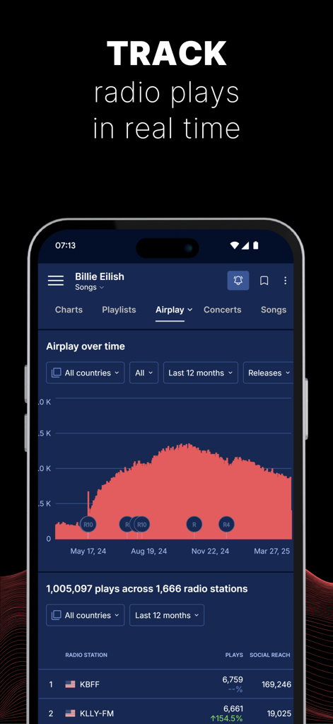 Soundcharts - Soundcharts app dashboard displaying real-time radio airplay analytics and station play counts for a music artist