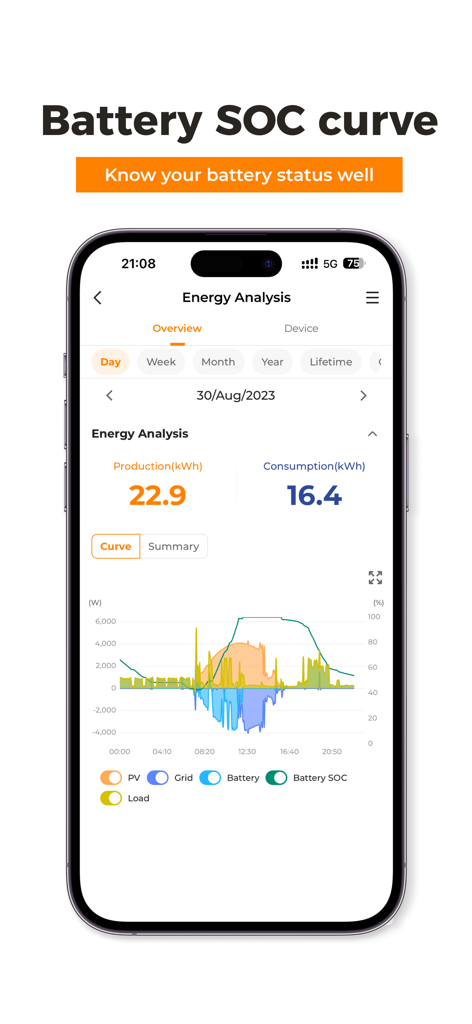 Energieanalyse-Bildschirm der iSolarCloud Mobil-App mit einer detaillierten Ladezustandskurve der Batterie und Daten zur Solarenergieerzeugung