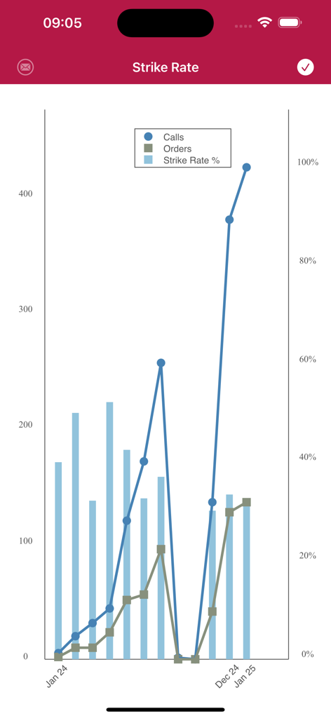 Purveyance - A line and bar chart in the Purveyance app displaying sales performance metrics including calls, orders, and strike rate percentage.