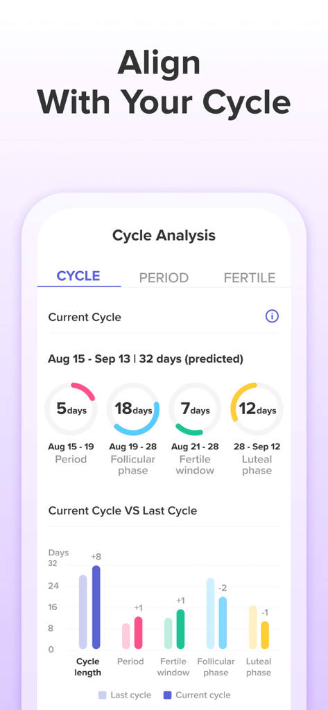 A detailed cycle analysis screen from the Glow Eve app showing period phases and cycle length comparison charts
