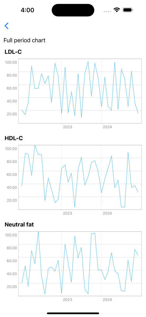 Blood Test result management - Line charts tracking LDL-C, HDL-C and neutral fat levels over multiple years