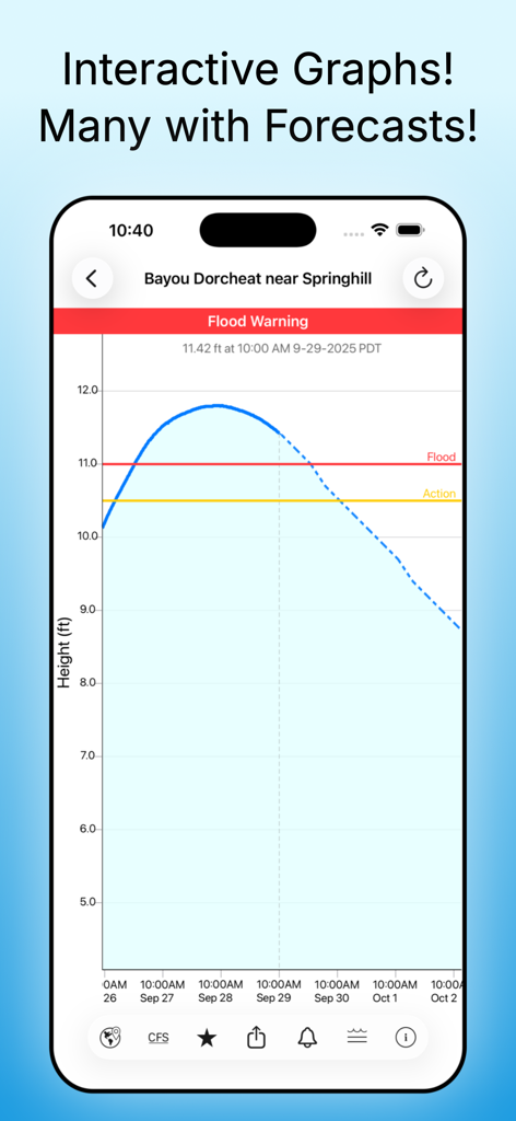Screenshot of the Rivercast app showing an interactive river level graph with height forecasts and flood warning indicators for Bayou Dorcheat