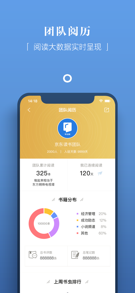 京东读书专业版 - Un'interfaccia mobile per JD Read Professional Edition che mostra analisi di lettura del team, inclusi libri letti totali, serie di letture e un grafico di distribuzione delle categorie di libri.